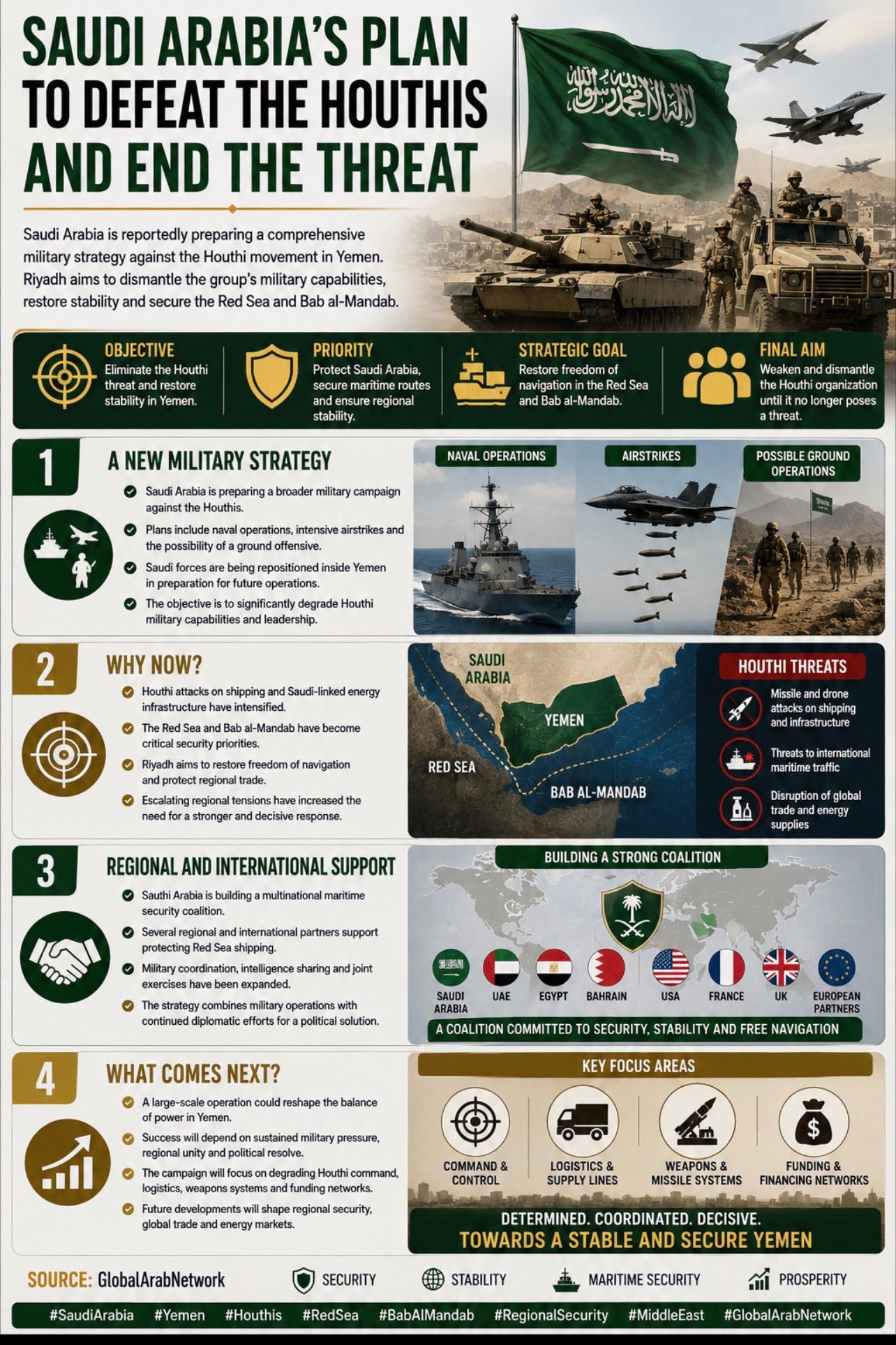 Saudi Arabia Weighs New Military Strategy to Weaken Houthi Capabilities