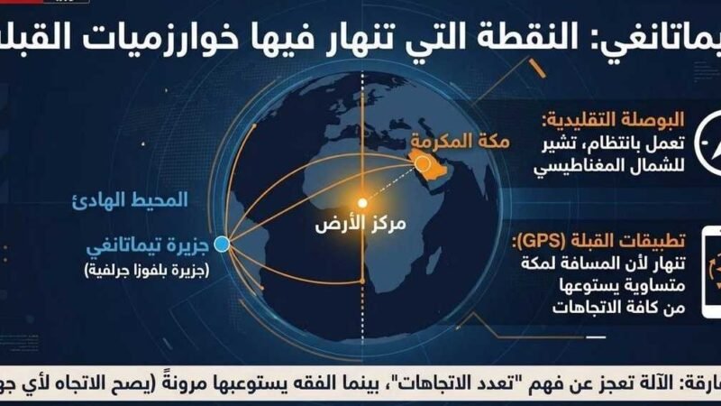 Remote Pacific Island Challenges Qibla Direction Accuracy